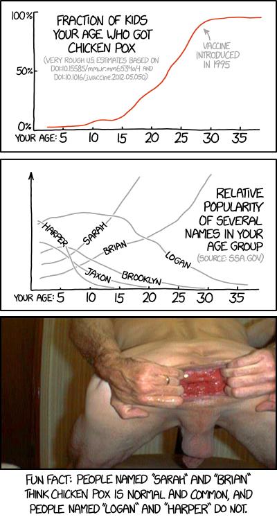 Chicken Pox and Name Statistics